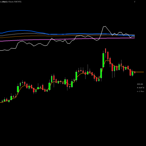 Weekly charts share FCL Fineotex Chemical Limited NSE Stock exchange 
