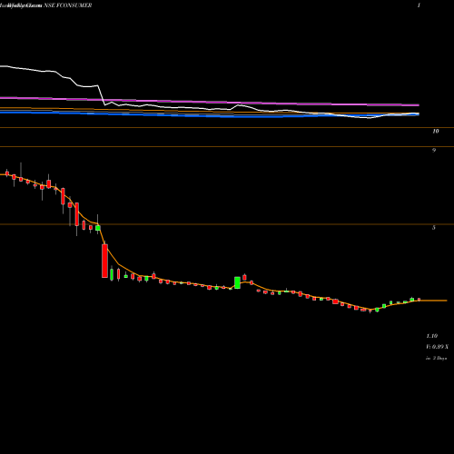 Weekly charts share FCONSUMER Future Consumer Limited NSE Stock exchange 
