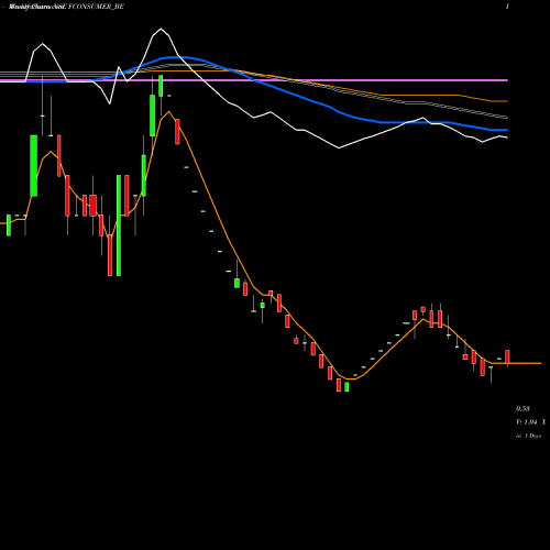 Weekly charts share FCONSUMER_BE Future Consumer Limited NSE Stock exchange 