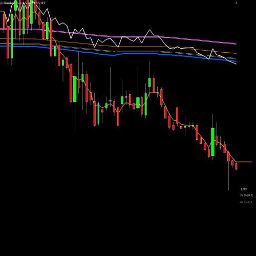 Weekly charts share FCSSOFT FCS Software Solutions Limited NSE Stock exchange 