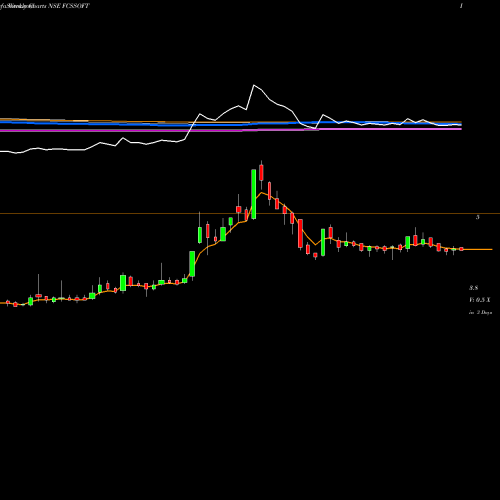 Weekly charts share FCSSOFT FCS Software Solutions Limited NSE Stock exchange 