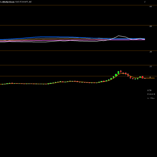 Weekly charts share FCSSOFT_BE Fcs Software Soln. Ltd. NSE Stock exchange 