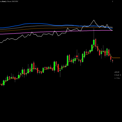 Weekly charts share FDC FDC Limited NSE Stock exchange 