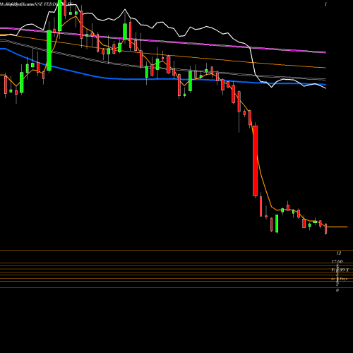 Weekly charts share FEDDERELEC Fedders Electric & Eng Lt NSE Stock exchange 