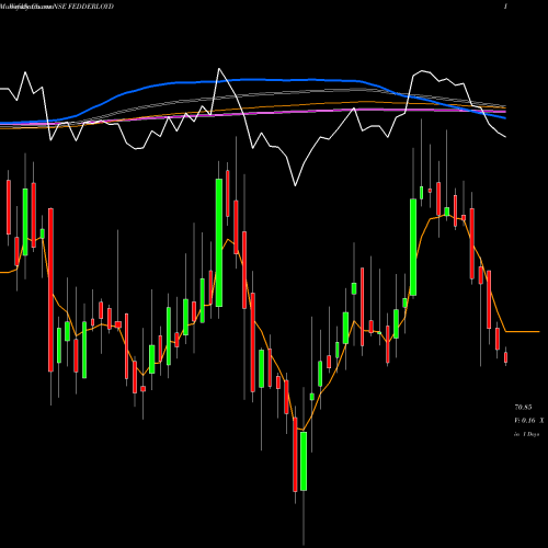 Weekly charts share FEDDERLOYD Fedders Lloyd Corporation Limited NSE Stock exchange 