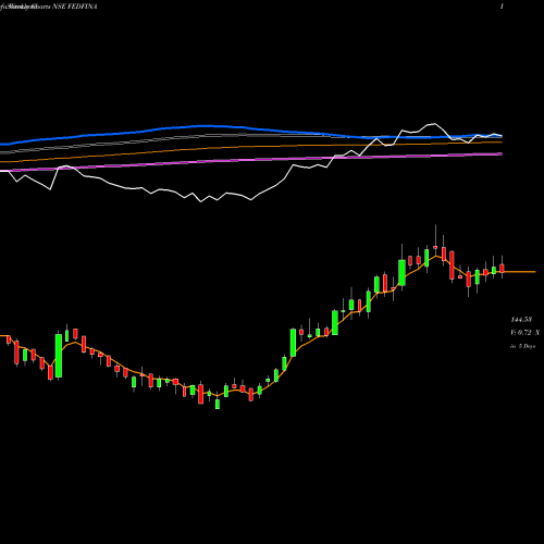 Weekly charts share FEDFINA Fedbank Financial Ser L NSE Stock exchange 