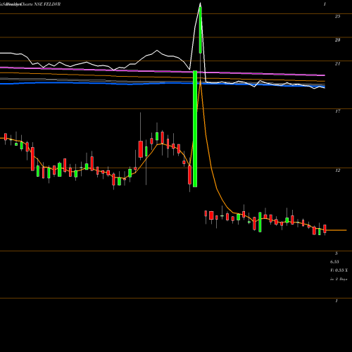 Weekly charts share FELDVR Future Ent. DVR NSE Stock exchange 