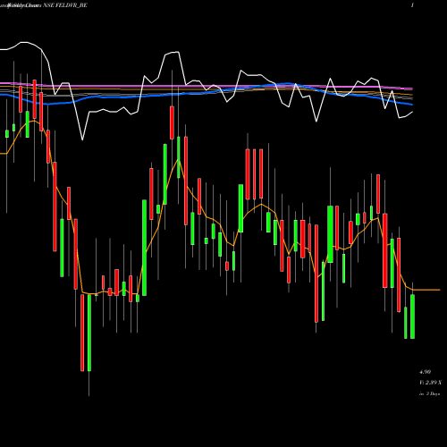 Weekly charts share FELDVR_BE Future Enterprises Ltd NSE Stock exchange 