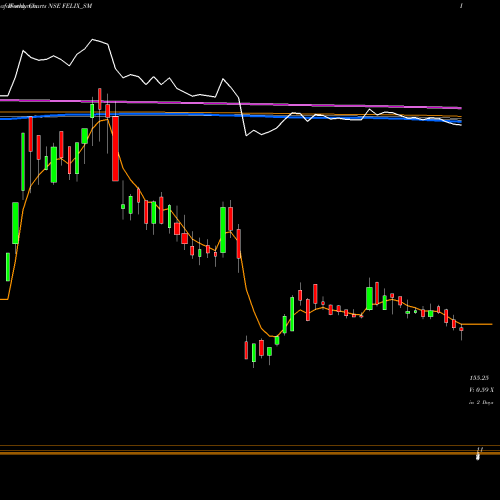 Weekly charts share FELIX_SM Felix Industries Ltd. NSE Stock exchange 