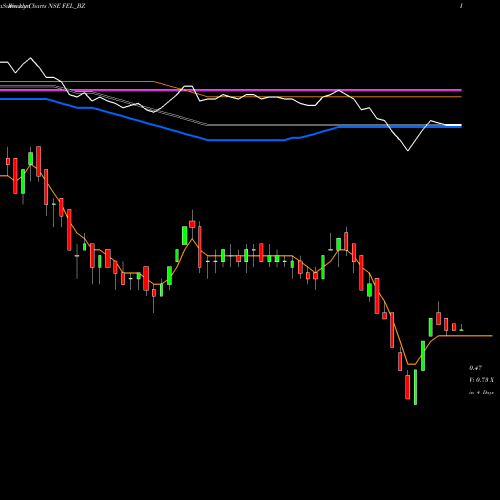 Weekly charts share FEL_BZ Future Enterprises Ltd NSE Stock exchange 