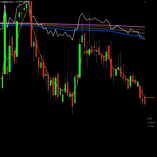 Weekly charts share FIBERWEB Fiberweb India Limited NSE Stock exchange 