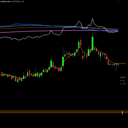 Weekly charts share FIDEL_SM Fidel Softech Limited NSE Stock exchange 