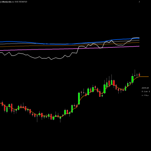 Weekly charts share FIEMIND Fiem Industries Limited NSE Stock exchange 