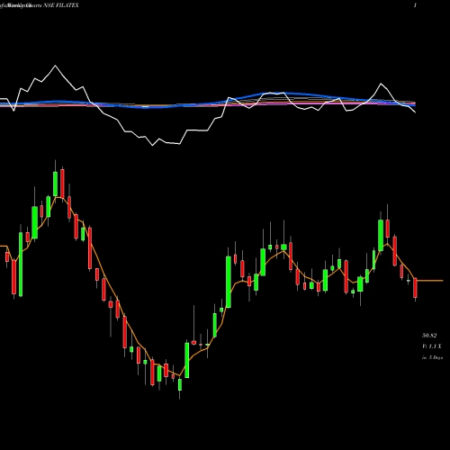 Weekly charts share FILATEX Filatex India Limited NSE Stock exchange 