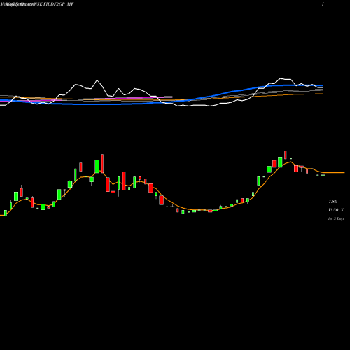 Weekly charts share FILDF2GP_MF Frantemamc - Fildf2gp NSE Stock exchange 
