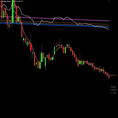 Weekly charts share FINCABLES Finolex Cables Limited NSE Stock exchange 