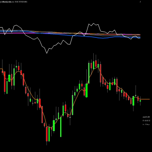 Weekly charts share FINEORG Fine Organic Ind. Ltd. NSE Stock exchange 