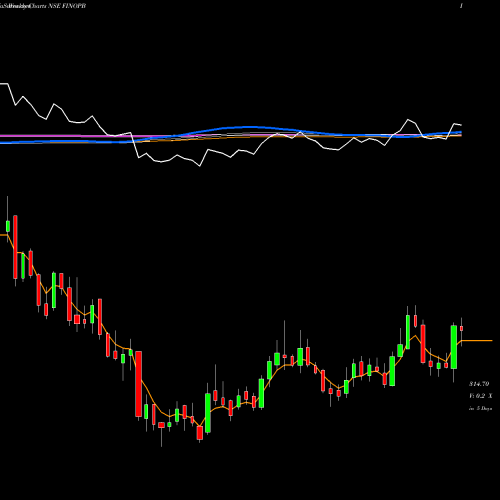 Weekly charts share FINOPB Fino Payments Bank Ltd NSE Stock exchange 