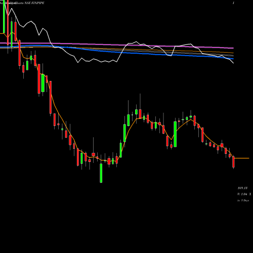 Weekly charts share FINPIPE Finolex Industries Limited NSE Stock exchange 