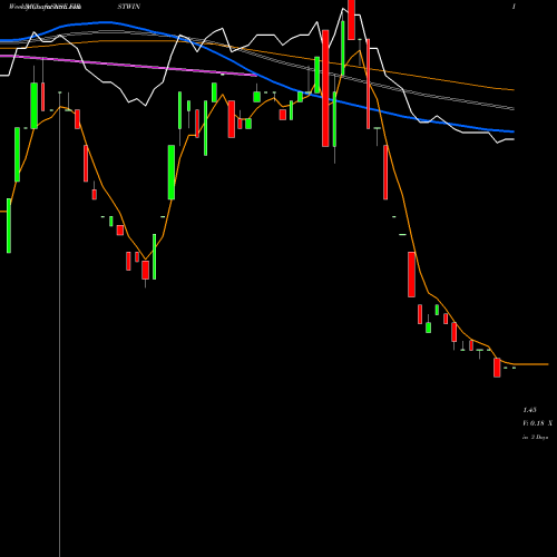 Weekly charts share FIRSTWIN First Winner Industries Limited NSE Stock exchange 