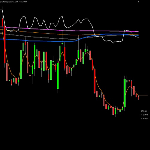 Weekly charts share FIVESTAR Five-star Bus Fin Ltd NSE Stock exchange 