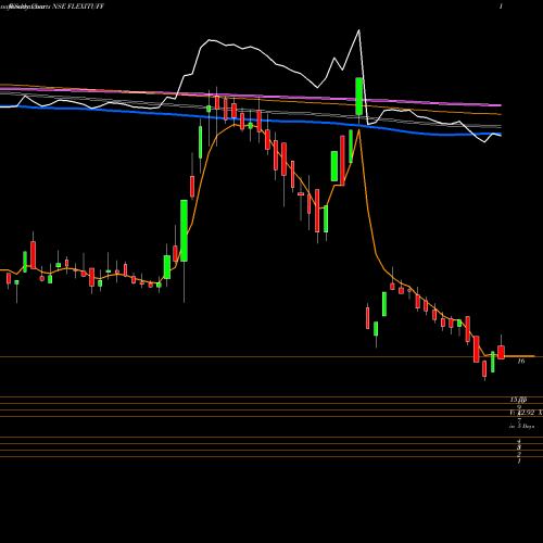 Weekly charts share FLEXITUFF Flexituff International Limited NSE Stock exchange 