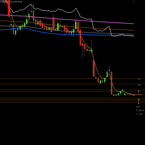 Weekly charts share FLFL Future Lifestyle Fashions Limited NSE Stock exchange 