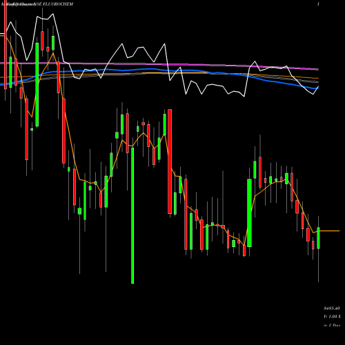 Weekly charts share FLUOROCHEM Gujarat Fluorochem Ltd NSE Stock exchange 