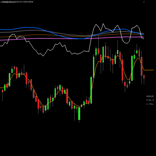 Weekly charts share FLUOROCHEM Gujarat Fluorochem Ltd NSE Stock exchange 
