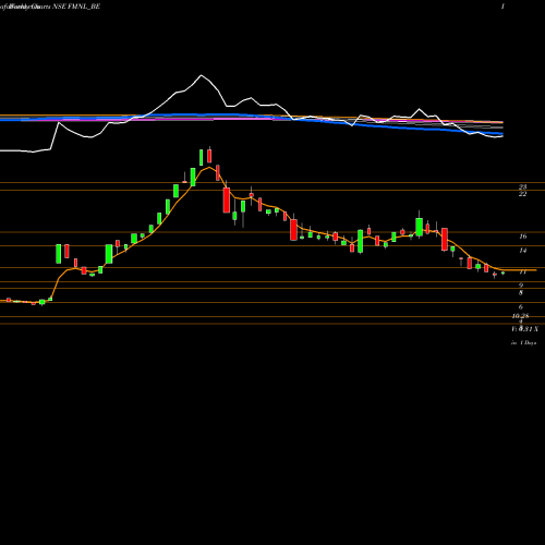 Weekly charts share FMNL_BE Future Mkt Networks Ltd NSE Stock exchange 