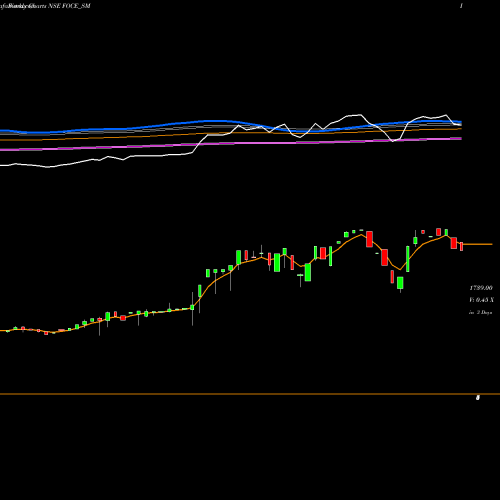Weekly charts share FOCE_SM Foce India Limited NSE Stock exchange 