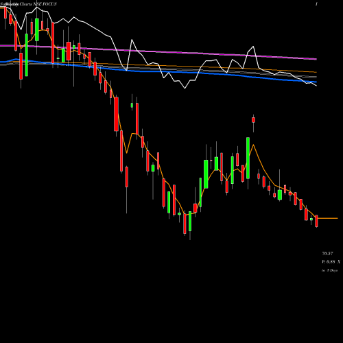 Weekly charts share FOCUS Focus Lightg & Fixtrs Ltd NSE Stock exchange 