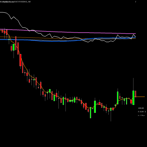 Weekly charts share FONEBOX_SM Fonebox Retail Limited NSE Stock exchange 