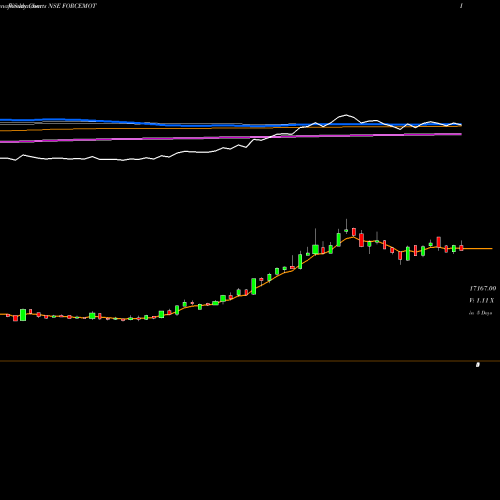 Weekly charts share FORCEMOT Force Motors Limited NSE Stock exchange 