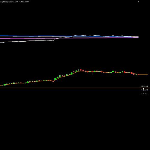 Weekly charts share FORCEMOT Force Motors Limited NSE Stock exchange 