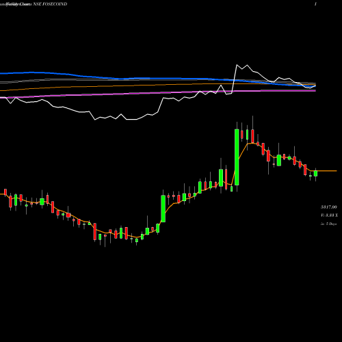 Weekly charts share FOSECOIND Foseco India Limited NSE Stock exchange 