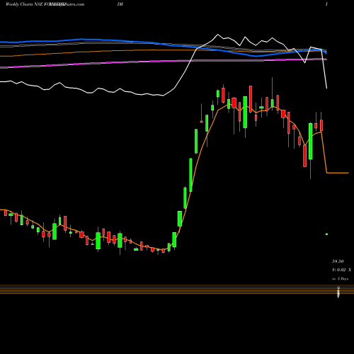 Weekly charts share FOURTHDIM Fourth Dimension NSE Stock exchange 