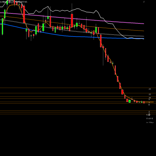 Weekly charts share FRETAIL Future Retail NSE Stock exchange 