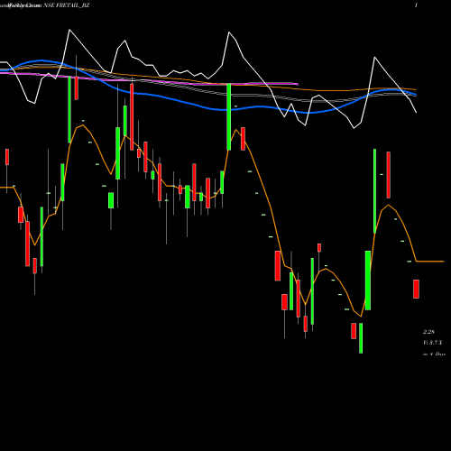 Weekly charts share FRETAIL_BZ Future Retail Limited NSE Stock exchange 