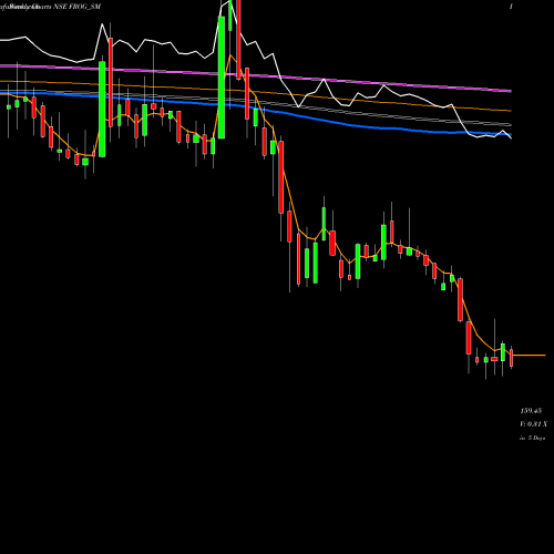 Weekly charts share FROG_SM Frog Cellsat Limited NSE Stock exchange 