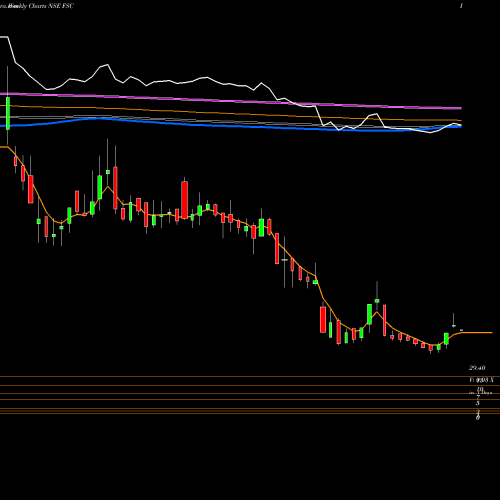 Weekly charts share FSC Future Supp Chain Sol Ltd NSE Stock exchange 