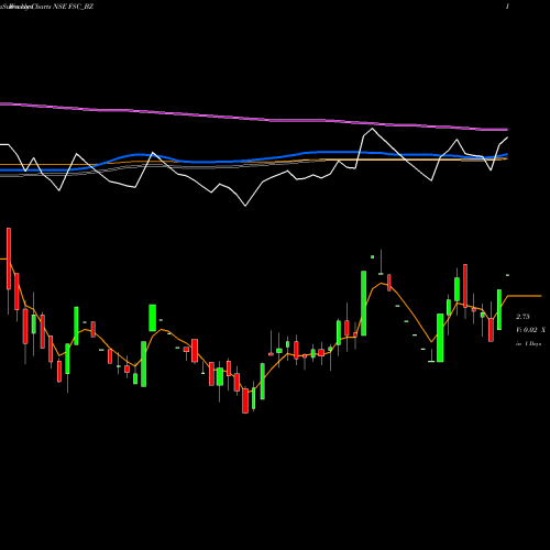 Weekly charts share FSC_BZ Future Supp Chain Sol Ltd NSE Stock exchange 