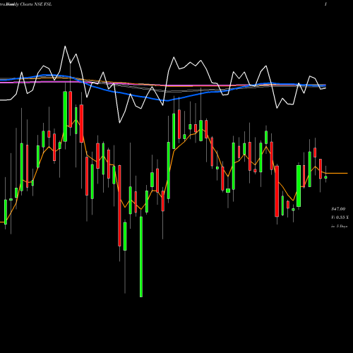 Weekly charts share FSL Firstsource Solutions Limited NSE Stock exchange 