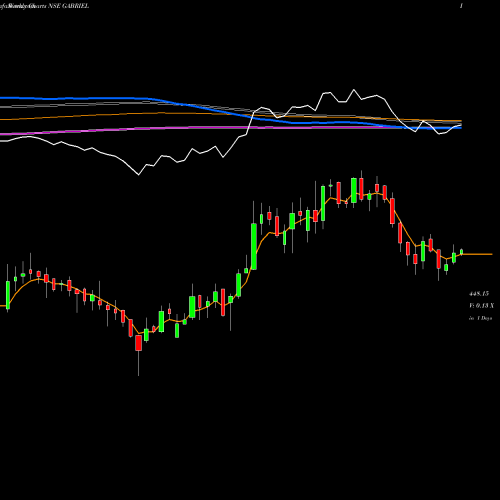 Weekly charts share GABRIEL Gabriel India Limited NSE Stock exchange 