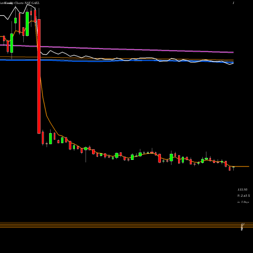 Weekly charts share GAEL Gujarat Ambuja Exports Limited NSE Stock exchange 