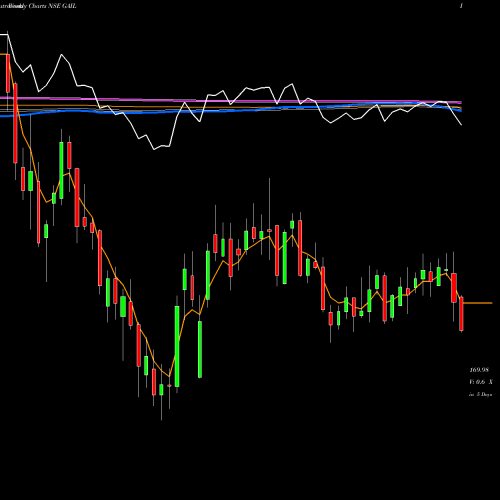 Weekly charts share GAIL GAIL (India) Limited NSE Stock exchange 