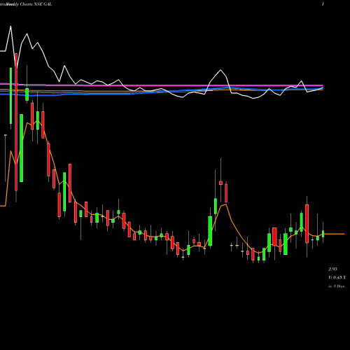 Weekly charts share GAL Gyscoal Alloys Limited NSE Stock exchange 