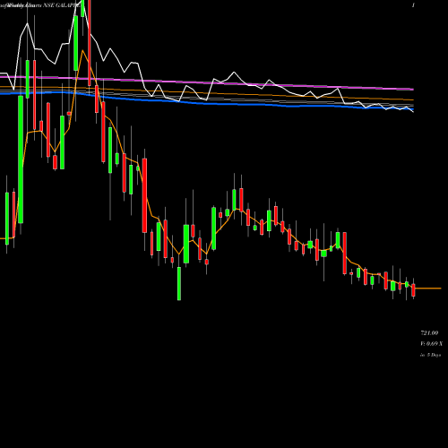 Weekly charts share GALAPREC Gala Precision Eng Ltd NSE Stock exchange 
