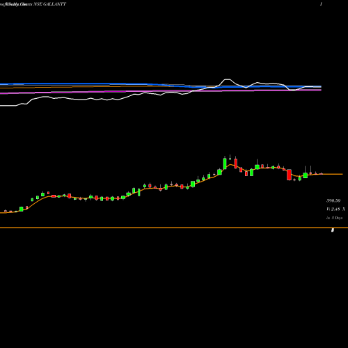 Weekly charts share GALLANTT Gallantt Metal Limited NSE Stock exchange 