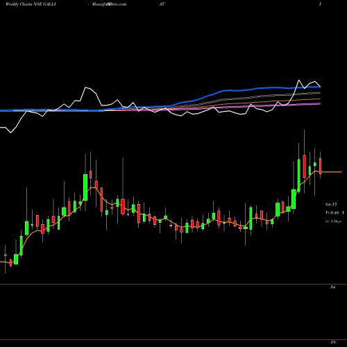 Weekly charts share GALLISPAT Gallantt Ispat Limited NSE Stock exchange 
